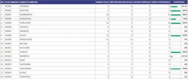 Progres Input Data IDM di Jember Lambat